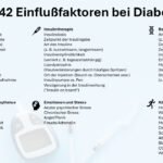 Die 42 Einflussfaktoren bei Diabetes, die Blutzuckerwerte und Lebensqualität beeinflussen. | © GlucoseCode