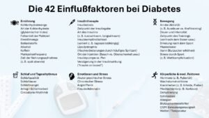 Die 42 Einflussfaktoren bei Diabetes, die Blutzuckerwerte und Lebensqualität beeinflussen. | © GlucoseCode