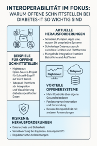 Interoperabilität bei Diabetes-Technologien fördert den Austausch von CGM und Blutzucker-Daten für bessere Kontrolle. | © GlucoseCode