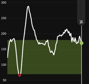 Grafik zeigt Blutzuckerverlauf mit Spitzen und Tälern, wichtig für Diabetesmanagement | © Erste_Hypo.
