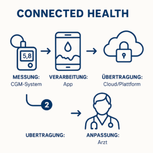 Das Diagramm zeigt, wie ein CGM-System Blutzuckerwerte durch eine App an Ärzte überträgt | © Name.